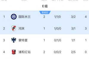 世俱杯E組積分：國米先賽升榜首末輪對河床，浦和紅鉆出局