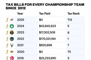 高性價比！雷霆成為繼20年湖人后又一支0奢侈稅的冠軍球隊??