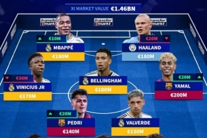 德轉(zhuǎn)身價最貴陣：亞馬爾2億歐領(lǐng)銜，姆哈在列，總身價14.6億歐