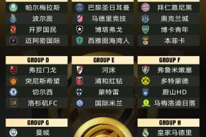 世俱杯冠軍賠率：巴黎領跑曼城次席，皇馬拜仁并列第3弗拉門戈第5