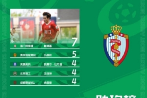 中乙助攻榜：戴源基7次助攻居首 孔蔭權5次助攻第二