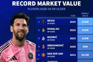 38歲及以上球員的身價(jià)排行：梅西1800萬歐居首，C羅1500萬歐第二
