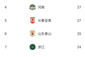 中超半程失球榜：蓉城15輪僅丟11球聯(lián)賽最少，梅州深圳33球最多