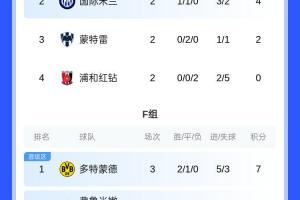F組積分榜：多特頭名出線將對陣E組第2，弗魯米嫩塞將對陣E組第1