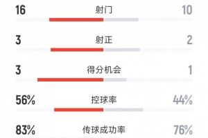國米2-0河床全場數(shù)據(jù)：射門16-10，射正3-2，河床2人染紅