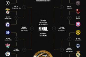 4000萬美元奪冠獎！世俱杯最新賠率：曼城第1皇馬第3，邁阿密最弱