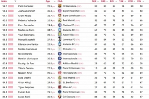 CIES評(píng)最佳防守中場(chǎng)TOP20：佩德里、基米希、扎卡位居前三