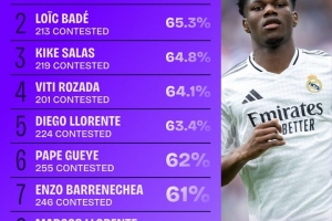 24/25賽季西甲對抗200+次球員成功率排名：瓊阿梅尼65.4%居首