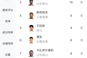 中超射手榜：法比奧12球領(lǐng)跑，基萊斯、澤卡10球，王鈺棟9球