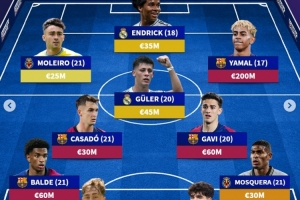 德轉(zhuǎn)列西甲U21最貴陣：亞馬爾2億歐領銜巴薩5將，居勒爾&懷森在列