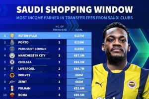 各隊向沙特賣人收入榜：維拉1.37億歐居首，波爾圖巴黎二三位