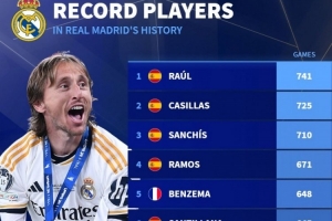 皇馬隊(duì)史出場榜：勞爾741場居首，莫德里奇597場第8