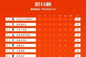 中甲積分榜：遼寧鐵人積37分位居榜首，重慶銅梁龍同分位居第二