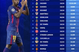 西甲20隊(duì)引援標(biāo)王：登貝萊1.35億居首，菲利克斯、阿扎爾緊隨其后