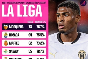 莫斯克拉阻止過人成功率76.7%西甲最高，最常踢的位置是右中衛(wèi)