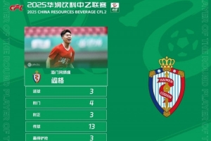 中乙官方：海門珂締緣球員閻格上演帽子戲法，獲第12輪最佳球員