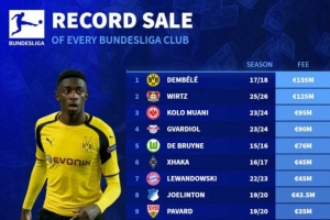 德甲各隊(duì)賣人紀(jì)錄：登貝萊1.35億歐居首，維爾茨1.25億歐第二