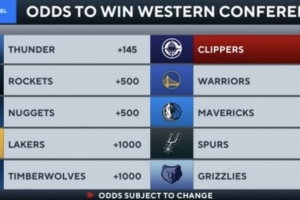 下賽季西部冠軍賠率：雷霆+145 火箭&掘金+500 湖&狼&船+1000