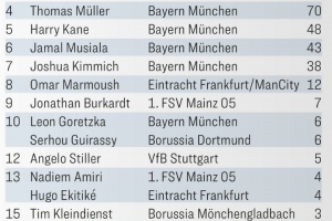 德國(guó)足球先生得票：維爾茨191票斷層居首，奧利塞次席&穆勒第四