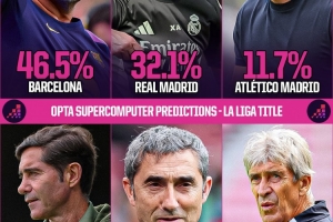 Opta預(yù)測(cè)西甲冠軍歸屬概率：巴薩46.5%，皇馬32.1%，馬競(jìng)11.7%