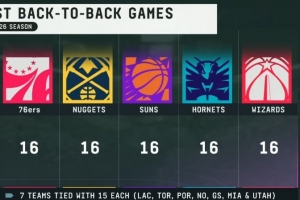 新賽季背靠背次數(shù)：76人掘陽蜂奇5隊16場最多 勇船15場 湖火14場