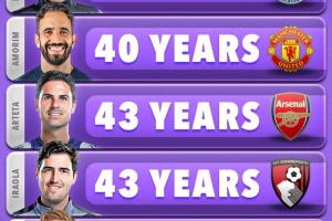 英超最年輕在任主帥榜：赫爾澤勒32歲居首，阿莫林、阿爾特塔前三