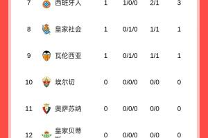 西甲首輪：巴薩3球大勝暫領(lǐng)跑，馬競遭逆轉(zhuǎn)，皇馬20號出戰(zhàn)