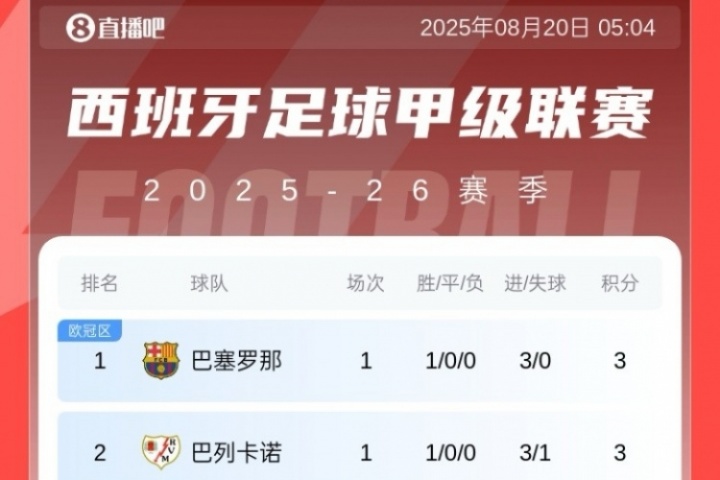 西甲首輪積分榜：巴薩3球大勝暫領(lǐng)跑，皇馬1球小勝暫第8