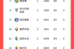 西甲積分榜：黃潛7凈勝球登頂，巴薩皇馬同分分列2、3，馬競(jìng)第13