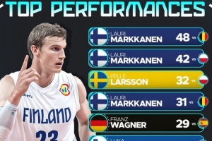 歐錦賽熱身賽得分榜Top10：前四馬爾卡寧占三席 東契奇6申京10