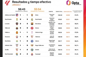 西甲第二輪凈比賽時(shí)間榜：馬競(jìng)vs埃爾切最多，奧維耶多vs皇馬次席