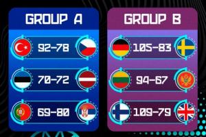 歐錦賽第3日賽果匯總：芬蘭神將爆砍43分 申京準三雙率土耳其連勝