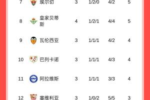 西甲積分榜：皇馬、畢巴全勝分列前二，巴薩戰(zhàn)平暫排第四