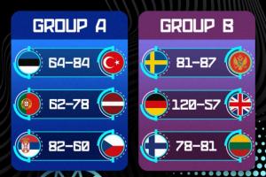 歐錦賽第6日賽果：德國狂勝英國63分 約基奇劃水6+7 芬蘭吞首敗