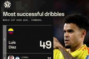 本屆南美世預(yù)賽成功過人榜：迪亞斯49次居首，梅西31次第二