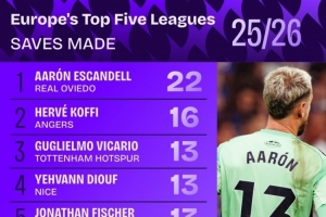 本賽季五大聯(lián)賽撲救次數(shù)排名：埃斯坎德爾22次居首，維卡里奧第三