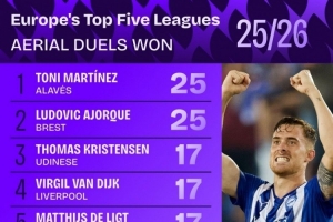 本賽季五大聯(lián)賽爭頂成功排名：范迪克、德里赫特17次并列第三