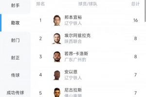 中甲助攻榜：遼寧鐵人中場(chǎng)邦本宜裕16次居首