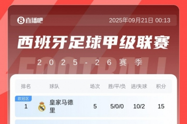 西甲積分榜：皇馬開(kāi)局5連勝登頂，先賽領(lǐng)先第二巴薩5分