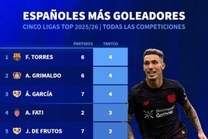 本賽季五大聯(lián)賽西班牙球員進(jìn)球榜：費(fèi)蘭、格里馬爾多6場(chǎng)4球居首