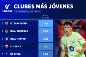 西甲球隊(duì)平均年齡榜：巴薩25.4歲最年輕，皇馬25.8歲第三年輕