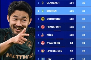 德甲各隊歷史勝拜仁次數(shù)榜：門興28場第一，今晚交手的不萊梅第二