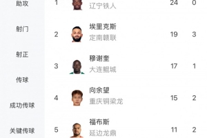 中甲最新射手榜：姆本扎24球領(lǐng)跑，埃里克斯第二、向余望第四