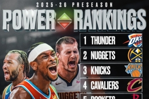 美媒BF評(píng)新賽季季前實(shí)力榜！雷霆掘金尼克斯前3 火箭第5湖人第7