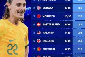 誰能打？今年國家隊戰(zhàn)績：澳大利亞、挪威6戰(zhàn)全勝，英格蘭5勝