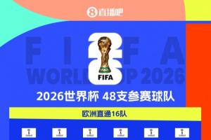 20隊(duì)進(jìn)軍美加墨！世界杯48隊(duì)剩28席：歐洲區(qū)16席待角逐 非洲剩5席