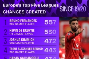 19-20賽季以來五大聯(lián)賽創(chuàng)造機(jī)會榜：B費(fèi)557次居首，丁丁530次第二