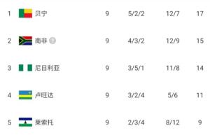 排名僅高國足1位！貝寧2分力壓南非+尼日利亞 有望歷史首進(jìn)世界杯