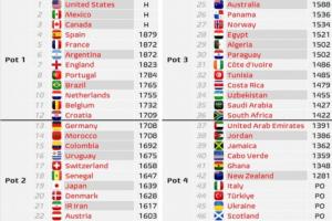 世界杯分檔預測：意大利佛得角四檔，日韓二檔，西法阿英葡巴一檔