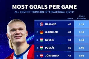 國家隊(duì)場均進(jìn)球榜：哈蘭德1.11球居首，蓋德-穆勒、柯奇士次席